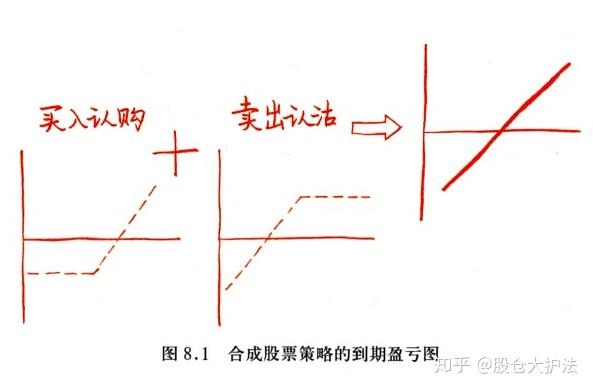 期權新手完全入門十什麼是備兌開倉策略和合成股票策略