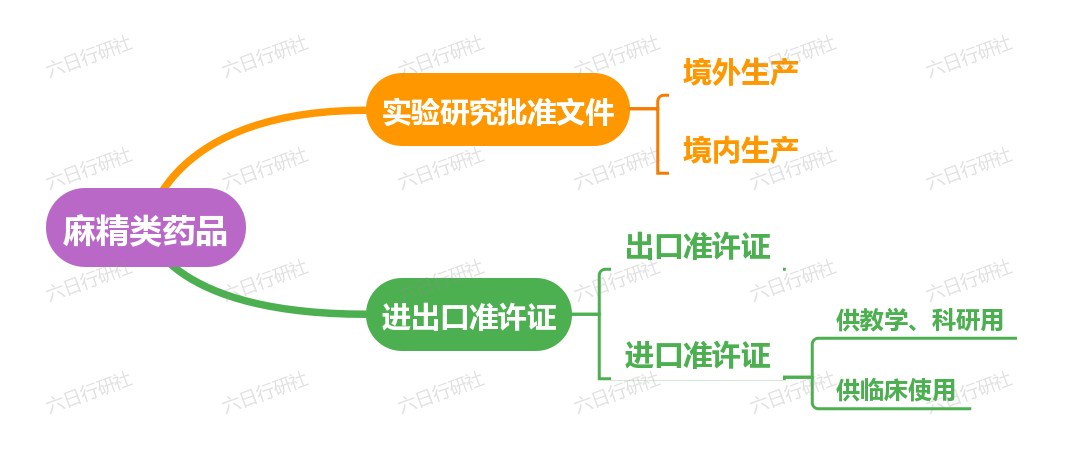 【药苑杂谈】特殊药品特殊对待!关于麻精类药品研制立项批件和进出口准许证办理你必须知道的事! - 知乎
