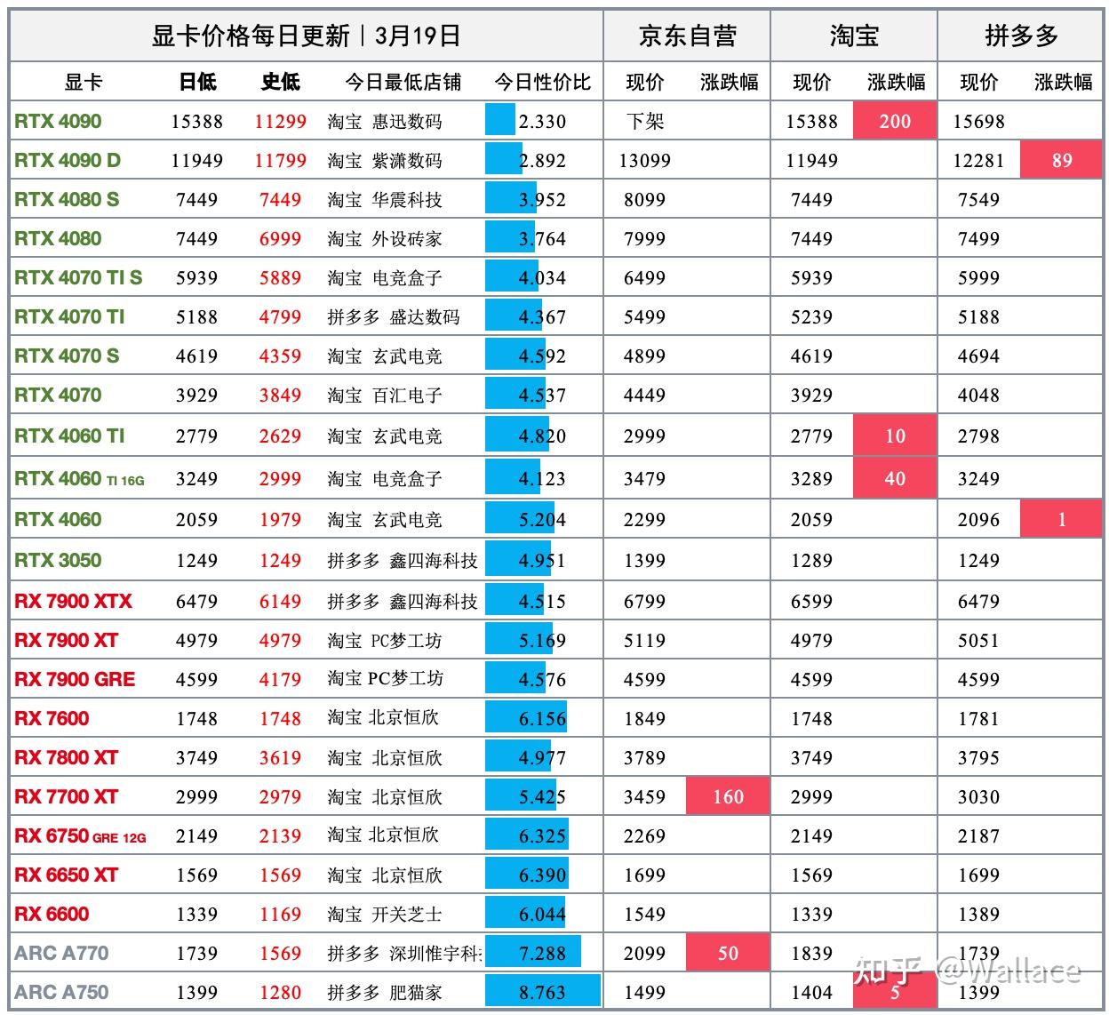 显卡日报3月19日｜二手显卡价格普遍上涨 - 知乎
