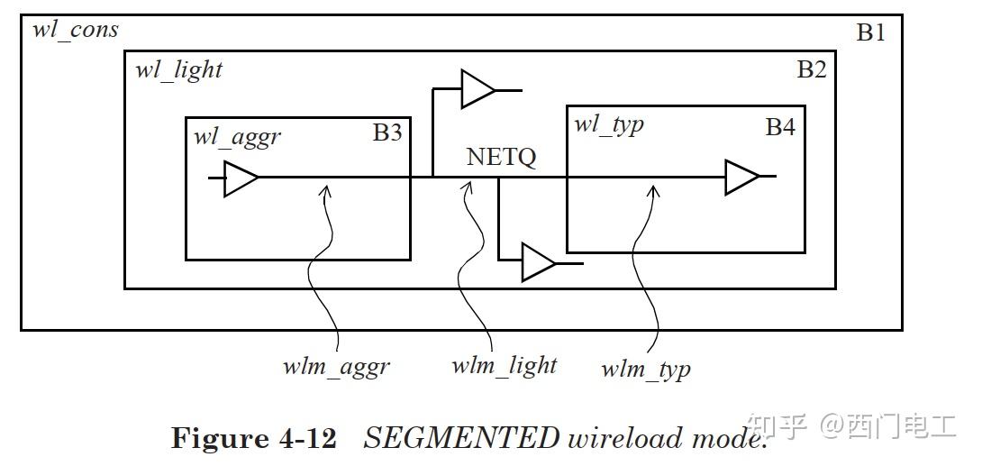 IMPL14. set_wire_load_model & set_wire_load_mode浅析 知乎