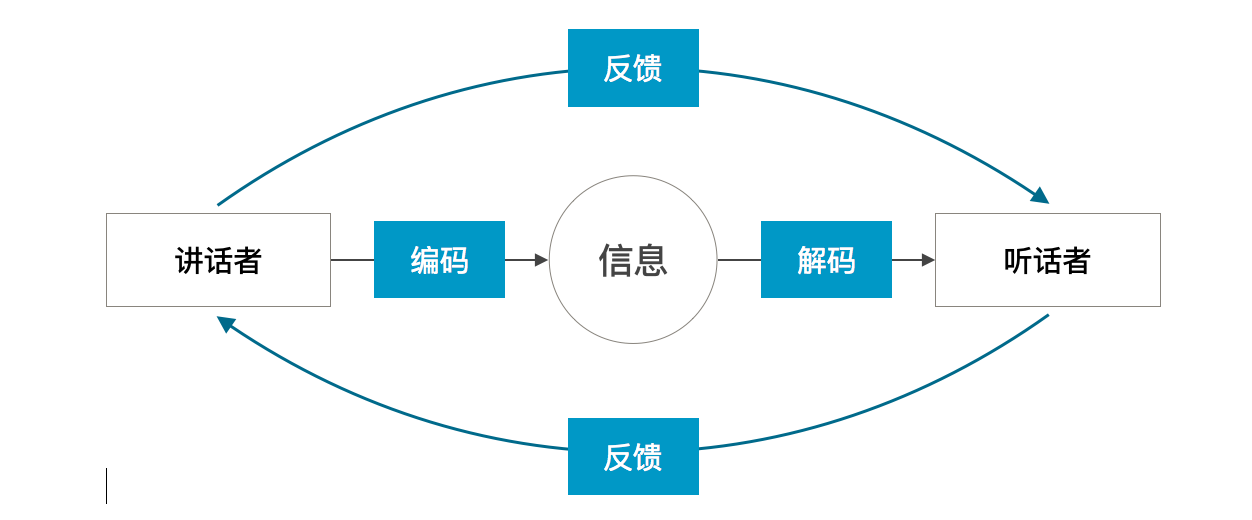沟通究竟是什么