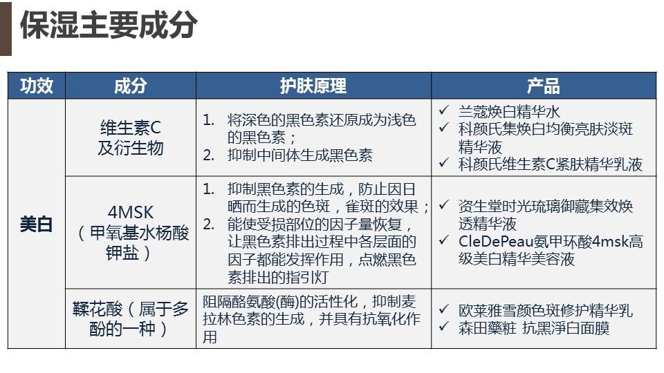 怎樣學會用看護膚品成分的方法護膚