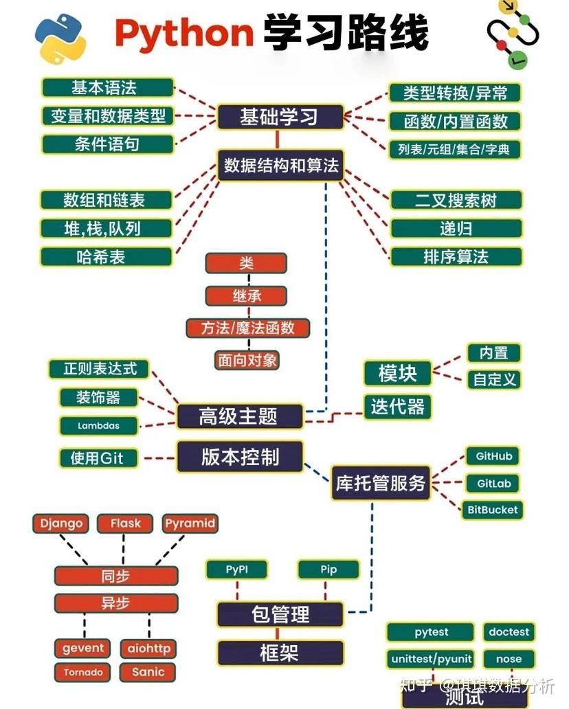 吐血整理!!!python学习路线图和流程图,让Python初学者少走弯路 - 知乎
