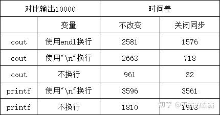 C++ 中 printf 和 cout 什么区别？ - 知乎