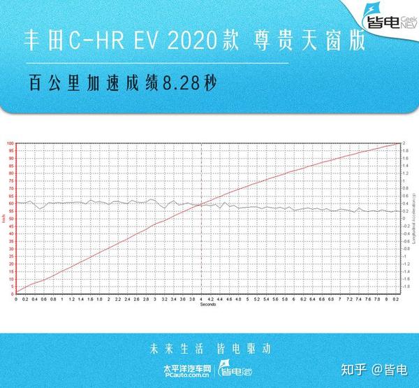 后浪们的第一辆纯电suv 深度测评丰田c Hr Ev 知乎