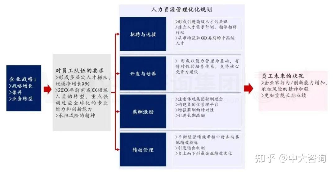 上下贯通，务实有序 丨 企业人力资源规划步骤详解 - 知乎