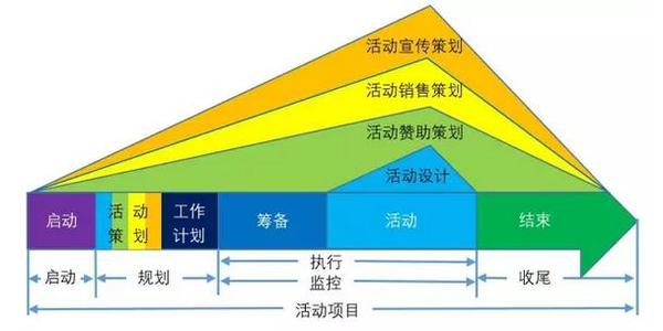 活动运营管理与活动项目管理的区别_知乎_(项目运营)