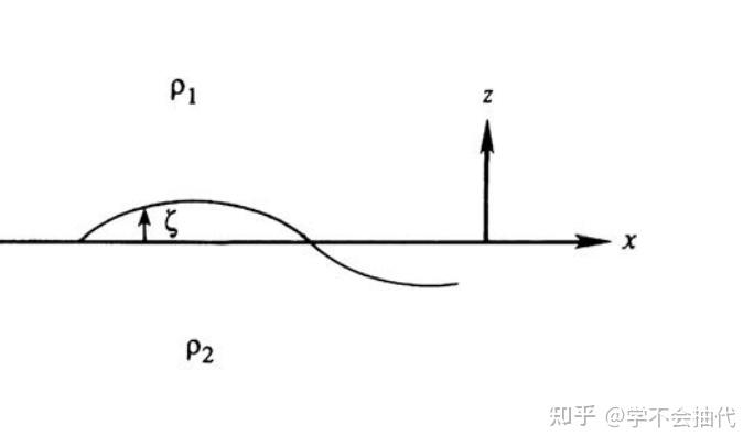 流体力学：Rayleigh-Taylor不稳定性与Kelvin-Helmholtz不稳定性