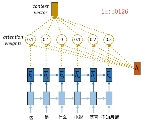 浅谈attention注意力机制及其实现 知乎