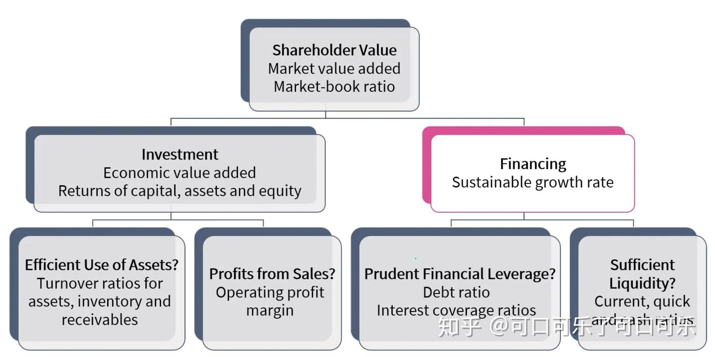 ACF108公司理财2.0|如何衡量公司财务状况？（超多公式!!) - 知乎