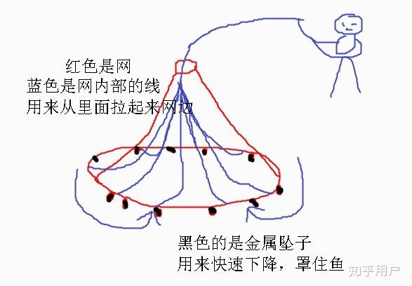 刺网捕鱼原理图图片