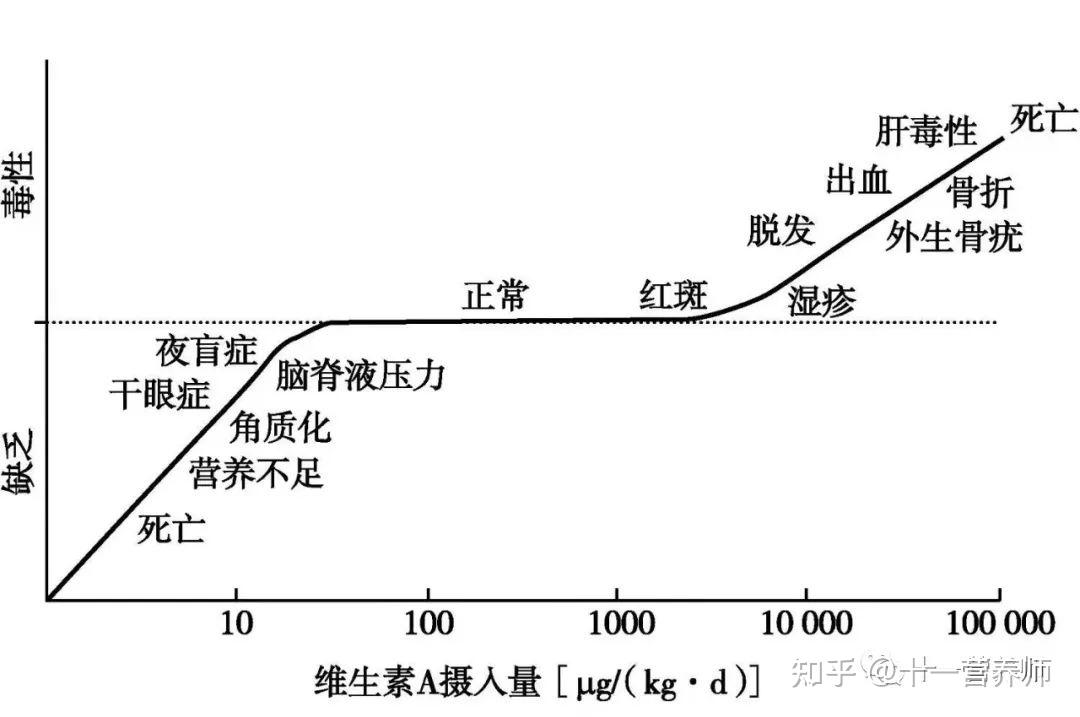 维生素a缺乏与过量有什么危害? - 知乎