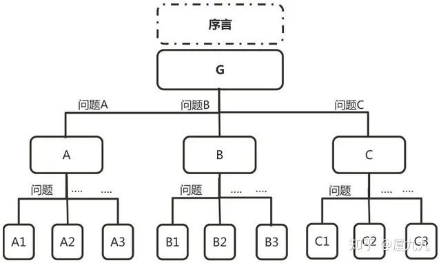 纵向结构分层次