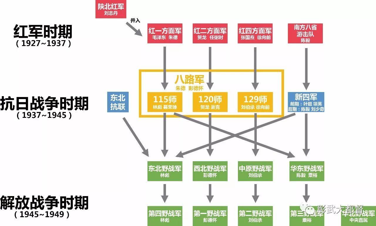 中国人民解放军发展史