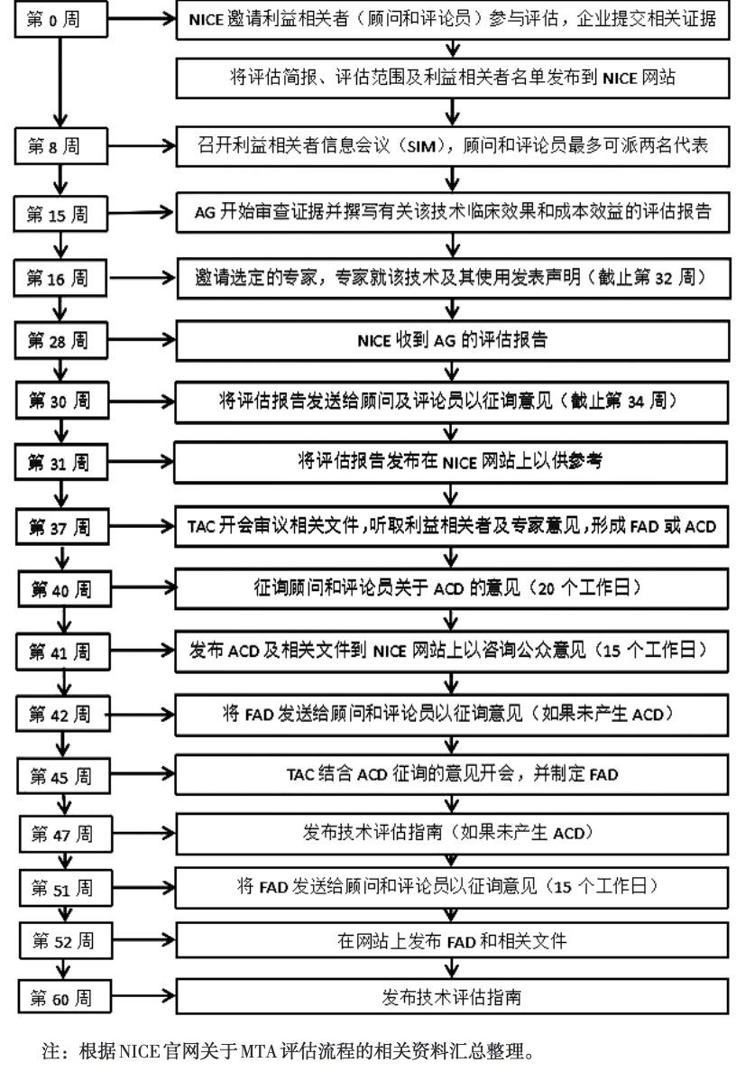 【笔记整理】英国NICE卫生技术评估(未完待续) - 知乎