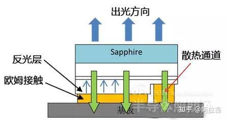 LED倒装技术及工艺流程分析 - 知乎