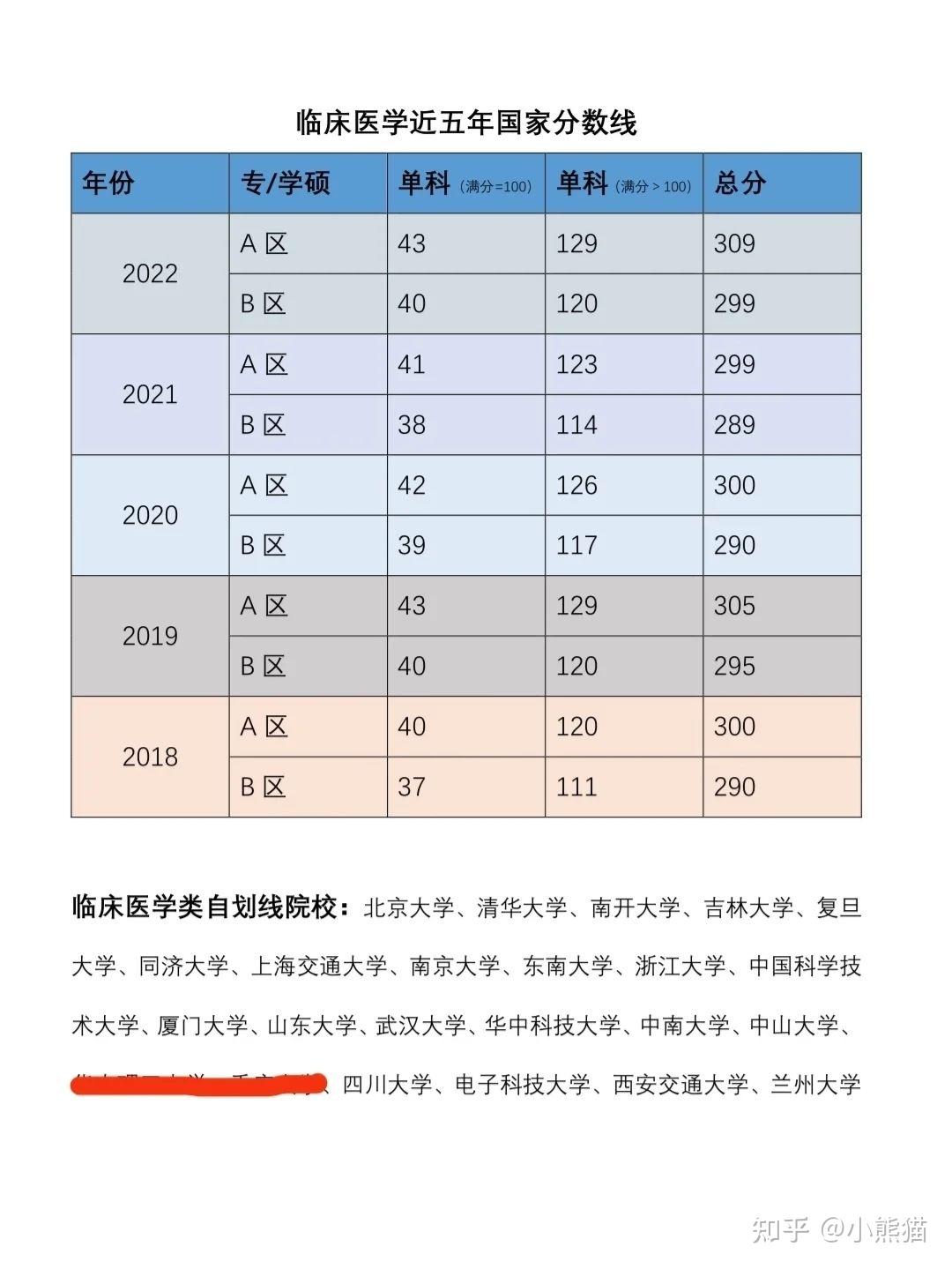 临床医学考研院校汇总