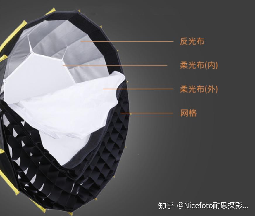 圆形柔光箱和八角柔光箱的用途区别是什么? - 知乎