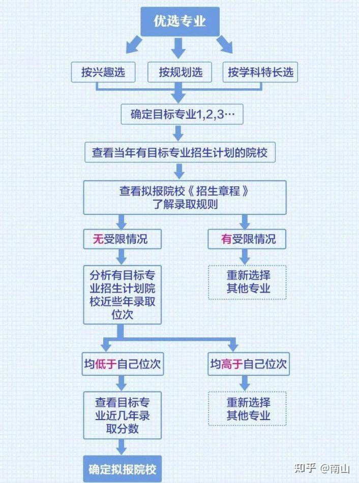 2023高考志愿填报常见问题解答插图2 2023高考志愿填报常见问题解答插图2