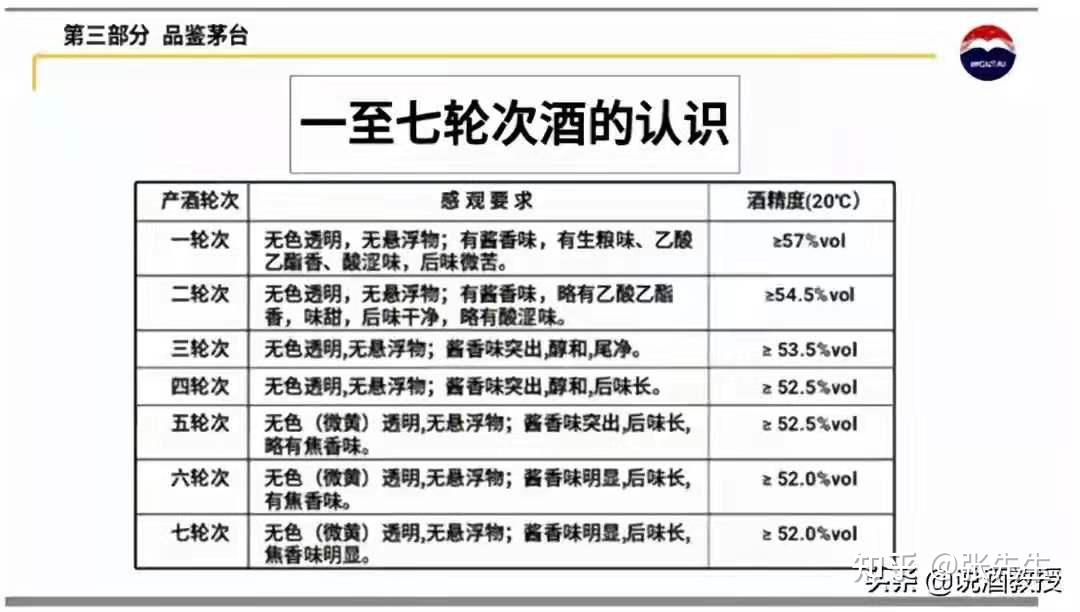 例如 一,二轮次酒独有的生粮香特征,放香好,勾兑时添加适量的一次酒