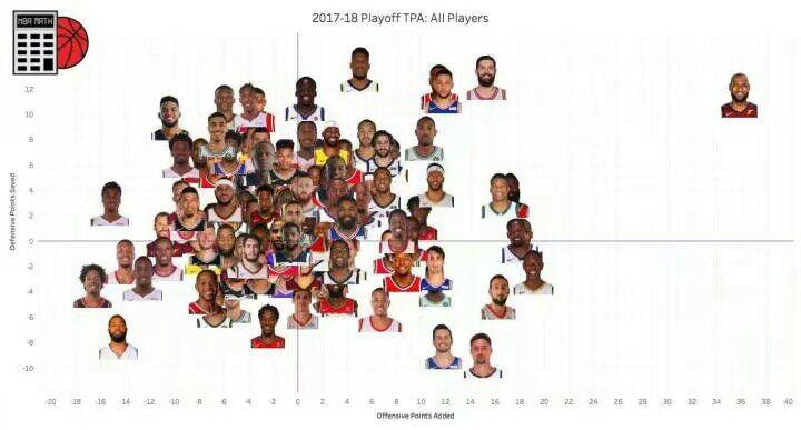 如何评价NBA 17-18 季后赛首轮 G4 骑士 104-