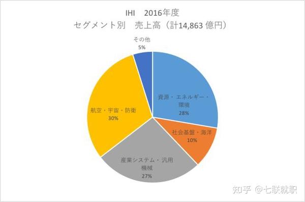 业界研究 三大重工企业之三菱重工業 川崎重工業 Ihi的売上 業績 年収大对比 知乎