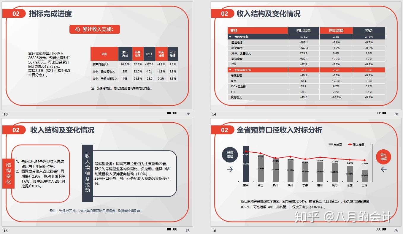 年度财务预算分析报告明年工作计划附15套ppt模板