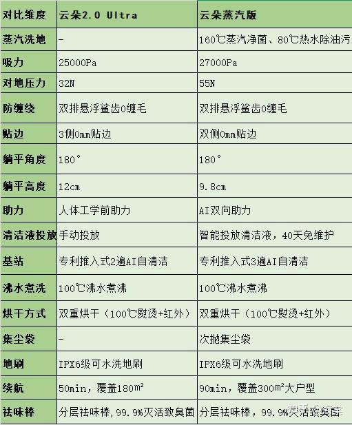 2026友望洗地机选哪个好,哪款更好用?爆款友望洗地机云朵2.0Ultra和云朵蒸汽版详细对比推荐