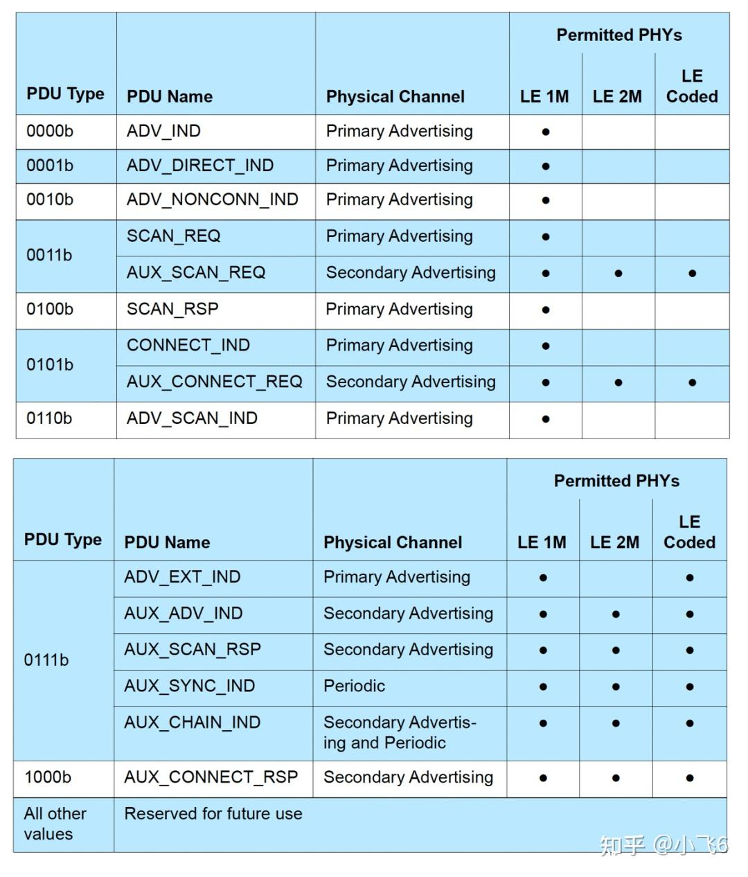 Bluetooth 5 coded phy 