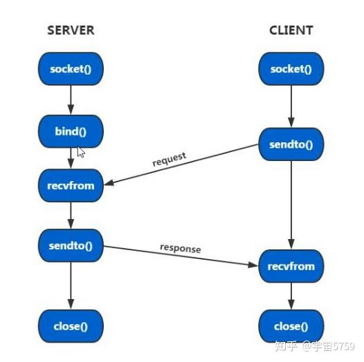 UDP Linux Udp linux