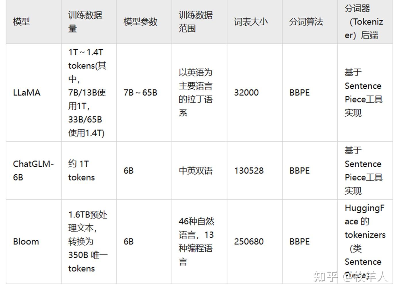 LLM-tokenizer（1） - 知乎