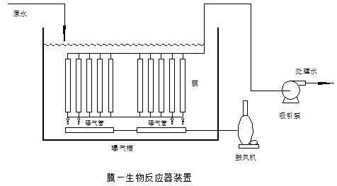 分置式和一体式mbr膜生物反应器的优缺点分析