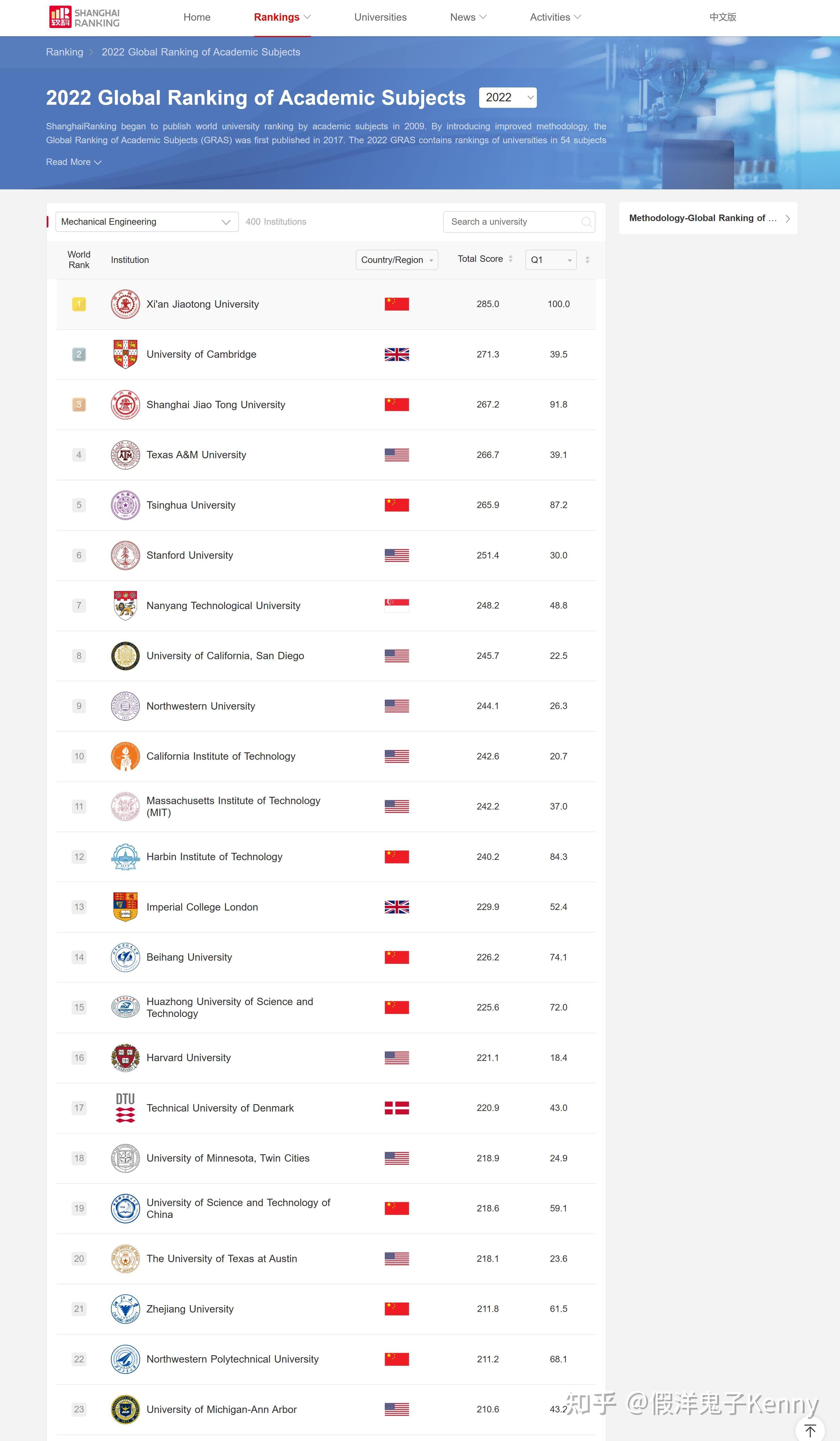 手把手教你查询世界大学排名(QS, U.S.News, THE, ARWU) 知乎