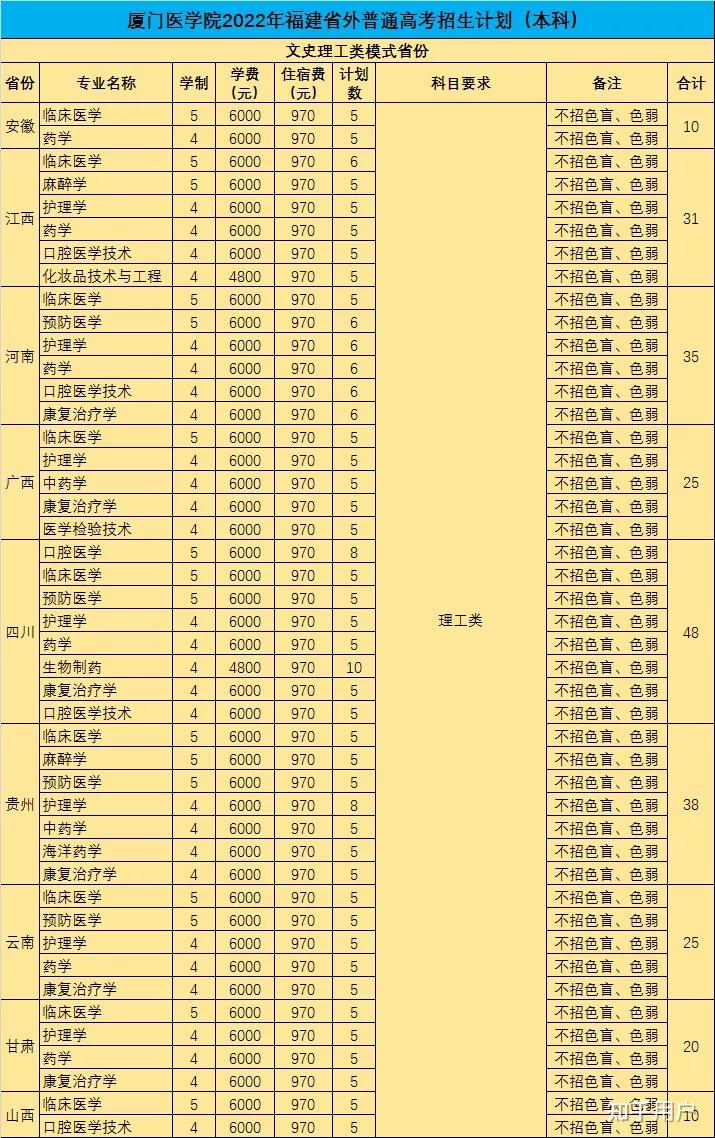 廈門醫學院剛升本二為何很多高分的人報