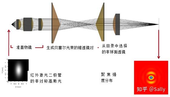通过使用锥透镜对生成贝塞尔光束以优化焦斑大小和焦深 - 知乎