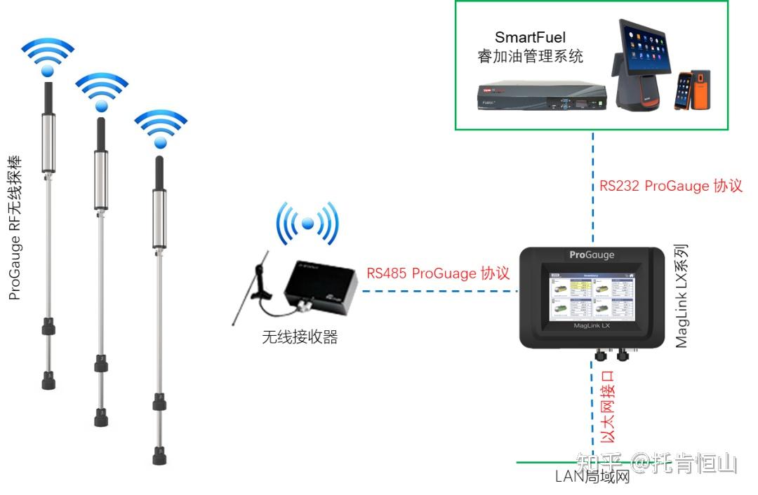 3,有线探棒&无线探棒混合使用(以4根探棒为例)托肯恒山液位仪由同属