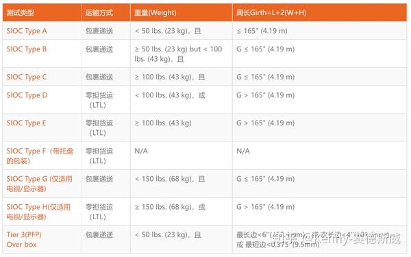 亚马逊包装运输测试 ISTA 6 -Amazon.com - 知乎