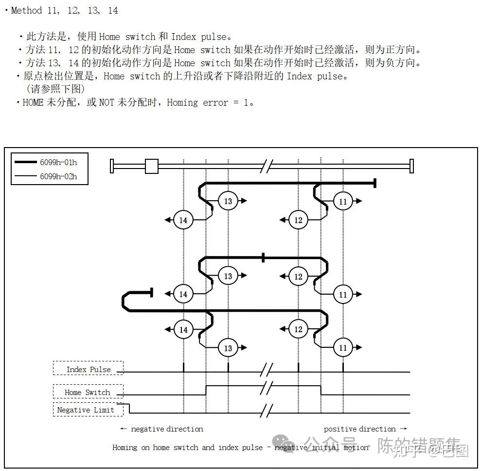CIA402从会到不会——原点复归模式（6） - 知乎