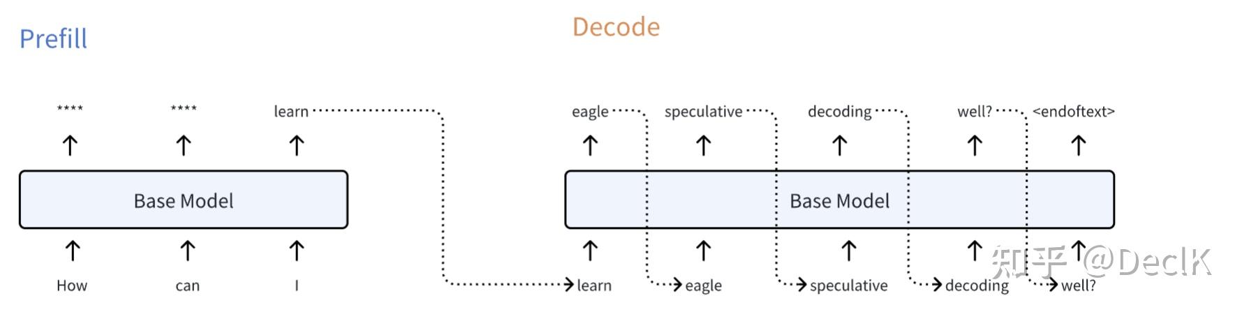 EAGLE Speculative Decoding From Zero to Hero - 知乎