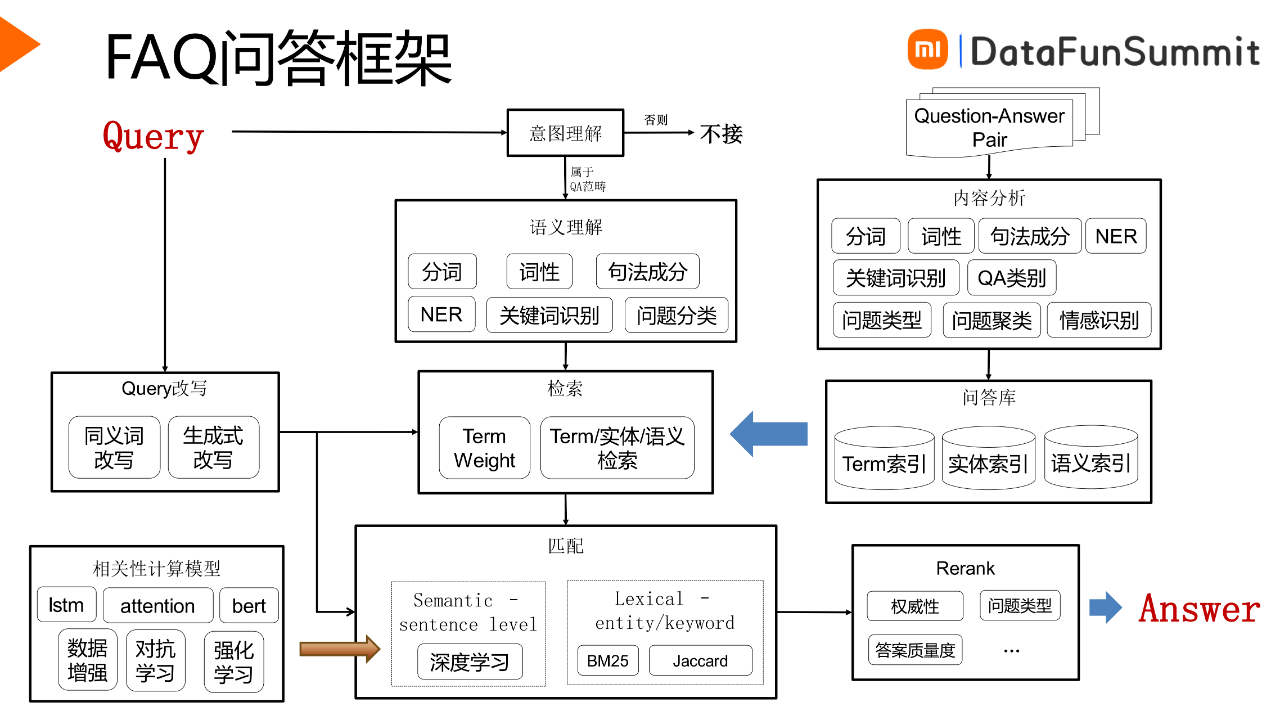 基於檢索的faq問答針對的是非結構化的query,比如why,how,whether類的