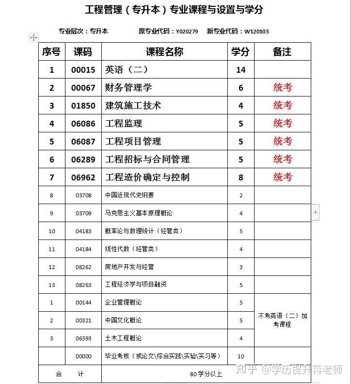 自考成人学历提升之工商管理专业