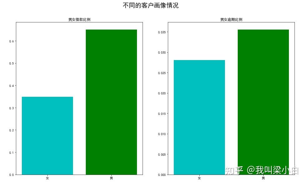 互聯網金融逾期客戶畫像分析