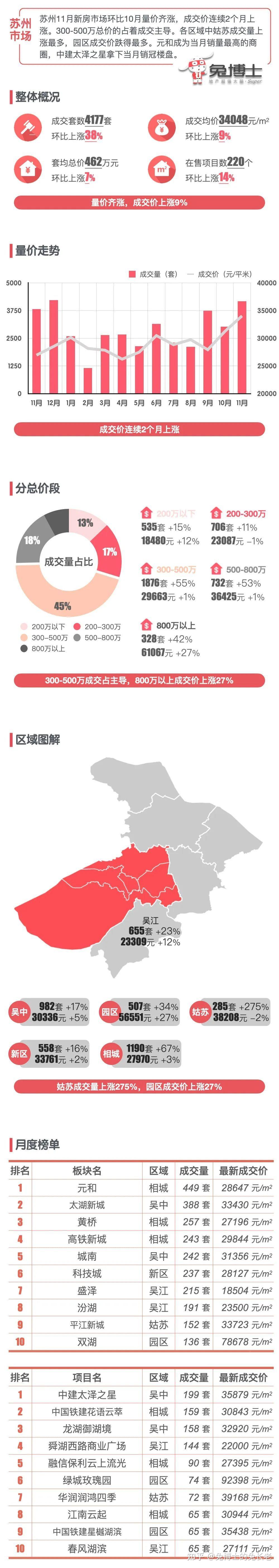 最新｜苏州2024年11月新房行情解读 - 知乎