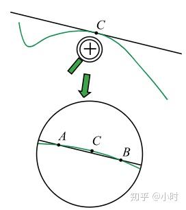 切线与割线 - 知乎