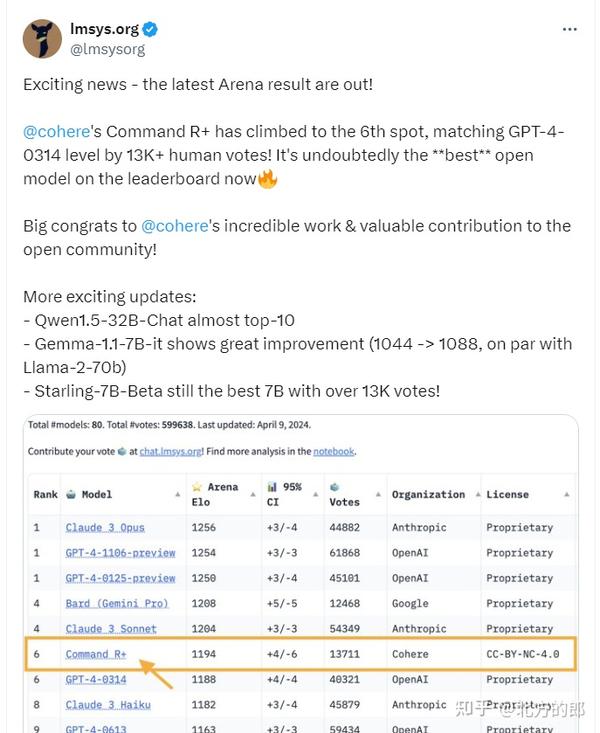 终于有开源大模型在Chatbot Arena上超过GPT-4了,Command R+ 效果让人赞叹 - 知乎