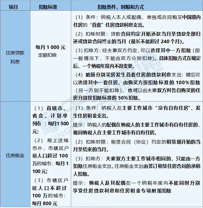 个人所得税住房贷款利息专项附加扣除政策解读及相关问题解析-出口退税-擎天全税通