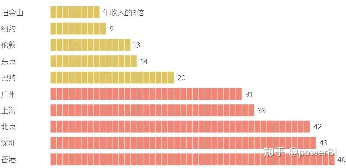 全球主要城市房價收入比