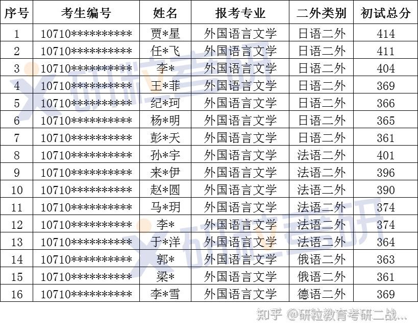 长安大学外国语言文学考研 - 知乎