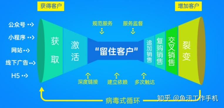 企业如何开启私域营销获客新思路？