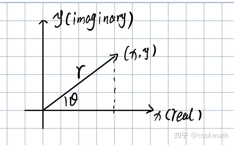 从零开始的高中数学--复数 - 知乎
